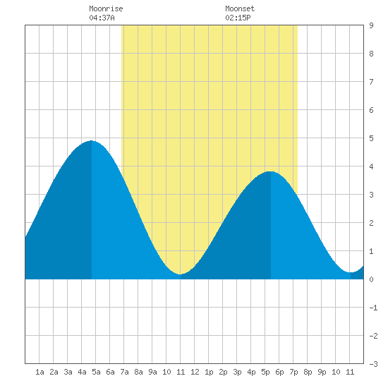 Cape May Harbor tide chart for Sunday, March 27, 2022
