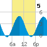 Cape May Harbor tide chart for Saturday, March 5, 2022