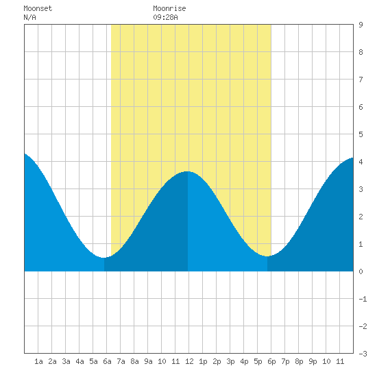 Cape May Harbor tide chart for Tuesday, March 8, 2022