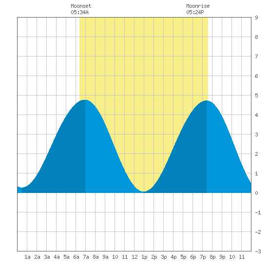 Cape May Harbor tide chart for Thursday, April 14, 2022