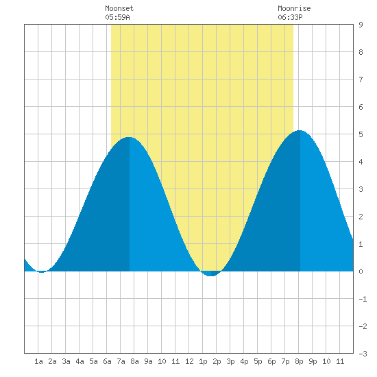Cape May Harbor tide chart for Friday, April 15, 2022