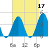 Cape May Harbor tide chart for Sunday, April 17, 2022