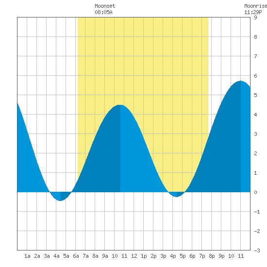 Cape May Harbor tide chart for Tuesday, April 19, 2022