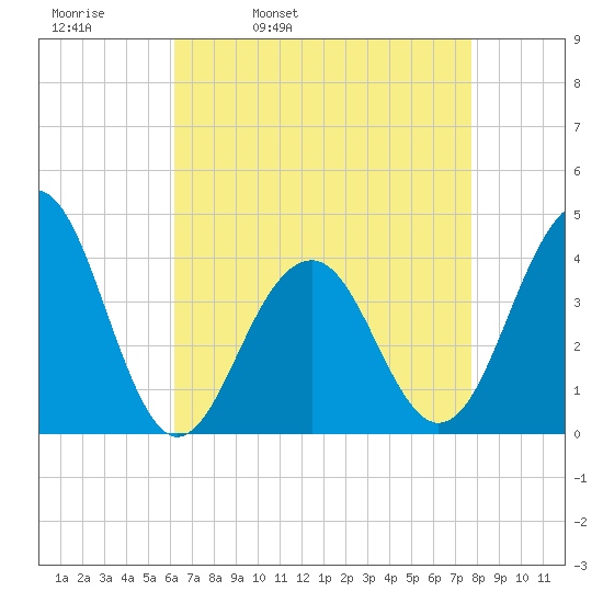 Cape May Harbor tide chart for Thursday, April 21, 2022