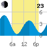 Cape May Harbor tide chart for Saturday, April 23, 2022