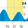 Cape May Harbor tide chart for Sunday, April 24, 2022