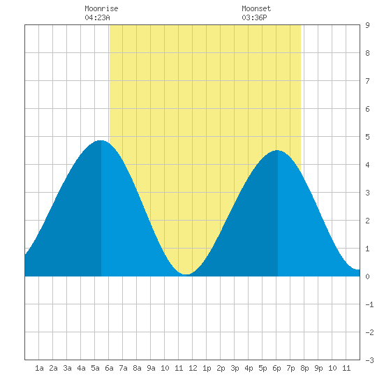 Cape May Harbor tide chart for Tuesday, April 26, 2022