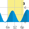 Cape May Harbor tide chart for Sunday, April 3, 2022