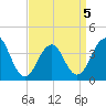 Cape May Harbor tide chart for Tuesday, April 5, 2022