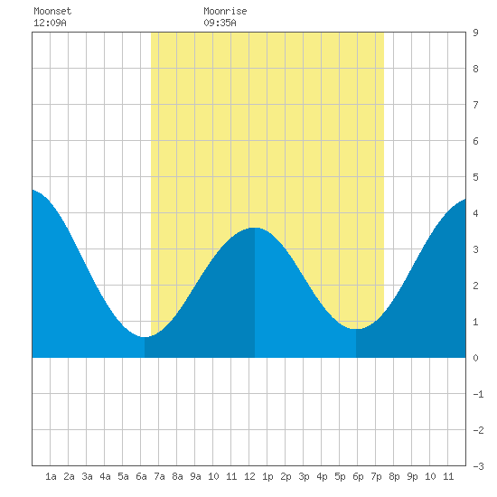 Cape May Harbor tide chart for Wednesday, April 6, 2022
