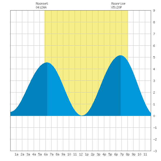 Cape May Harbor tide chart for Friday, May 13, 2022