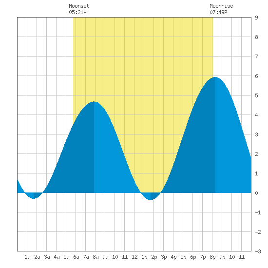 Cape May Harbor tide chart for Sunday, May 15, 2022