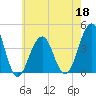 Cape May Harbor tide chart for Wednesday, May 18, 2022
