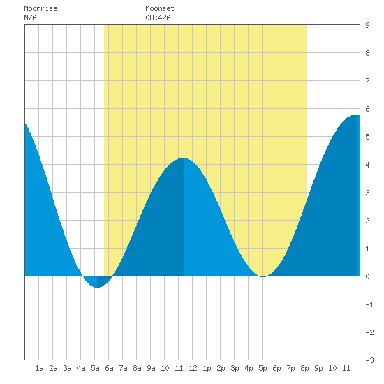 Cape May Harbor tide chart for Thursday, May 19, 2022