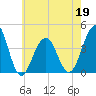Cape May Harbor tide chart for Thursday, May 19, 2022