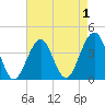 Cape May Harbor tide chart for Sunday, May 1, 2022