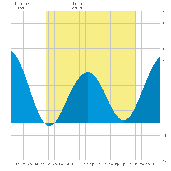 Cape May Harbor tide chart for Friday, May 20, 2022
