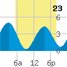 Cape May Harbor tide chart for Monday, May 23, 2022