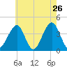 Cape May Harbor tide chart for Thursday, May 26, 2022