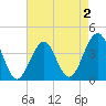 Cape May Harbor tide chart for Monday, May 2, 2022