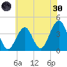 Cape May Harbor tide chart for Monday, May 30, 2022