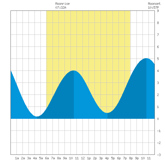Cape May Harbor tide chart for Tuesday, May 3, 2022