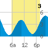 Cape May Harbor tide chart for Tuesday, May 3, 2022