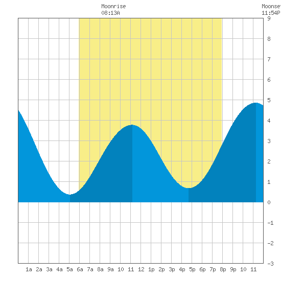Cape May Harbor tide chart for Wednesday, May 4, 2022