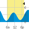 Cape May Harbor tide chart for Wednesday, May 4, 2022