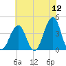 Cape May Harbor tide chart for Sunday, June 12, 2022