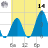 Cape May Harbor tide chart for Tuesday, June 14, 2022