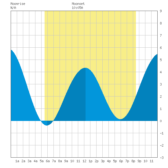 Cape May Harbor tide chart for Saturday, June 18, 2022
