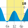 Cape May Harbor tide chart for Saturday, June 18, 2022