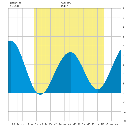 Cape May Harbor tide chart for Sunday, June 19, 2022