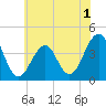 Cape May Harbor tide chart for Wednesday, June 1, 2022