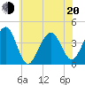 Cape May Harbor tide chart for Monday, June 20, 2022