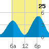 Cape May Harbor tide chart for Saturday, June 25, 2022