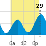 Cape May Harbor tide chart for Wednesday, June 29, 2022
