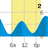 Cape May Harbor tide chart for Thursday, June 2, 2022