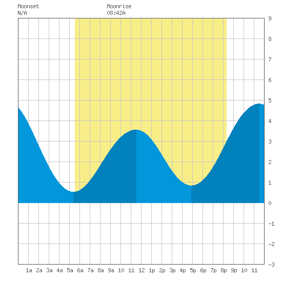 Cape May Harbor tide chart for Friday, June 3, 2022