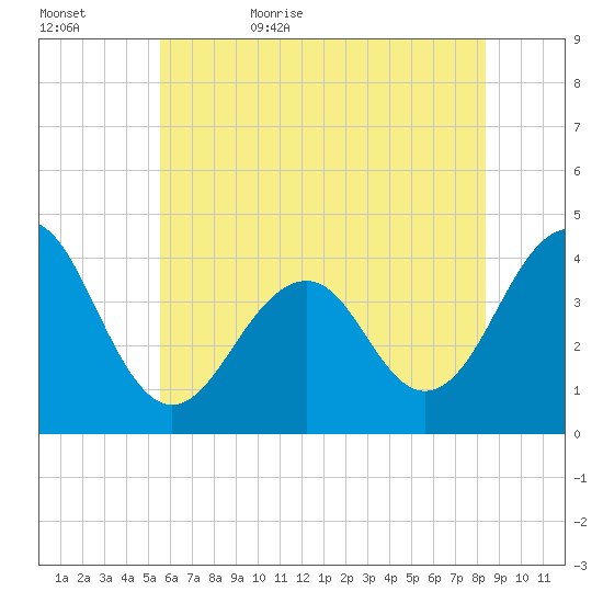Cape May Harbor tide chart for Saturday, June 4, 2022