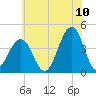 Cape May Harbor tide chart for Sunday, July 10, 2022