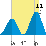 Cape May Harbor tide chart for Monday, July 11, 2022
