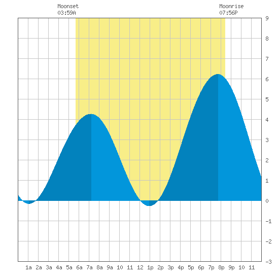 Cape May Harbor tide chart for Tuesday, July 12, 2022