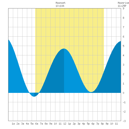 Cape May Harbor tide chart for Sunday, July 17, 2022