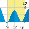 Cape May Harbor tide chart for Sunday, July 17, 2022