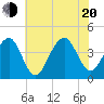 Cape May Harbor tide chart for Wednesday, July 20, 2022