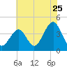 Cape May Harbor tide chart for Monday, July 25, 2022