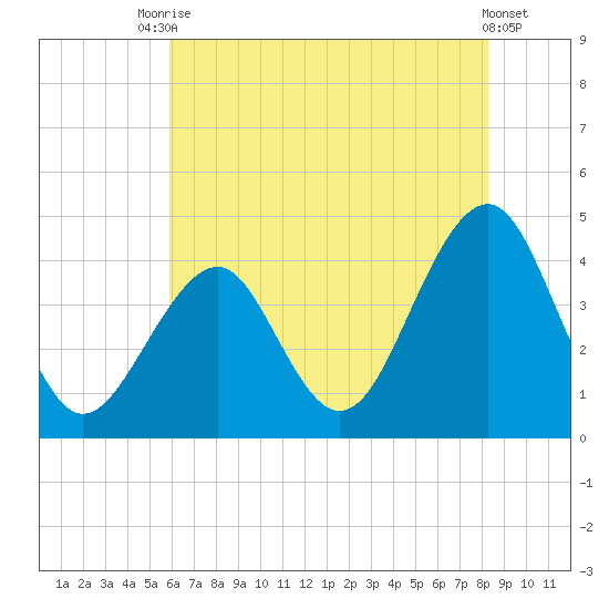 Cape May Harbor tide chart for Wednesday, July 27, 2022