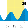 Cape May Harbor tide chart for Friday, July 29, 2022